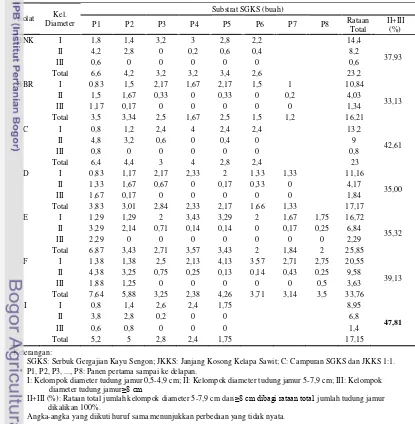 Tabel 9 Rataan Total Jumlah Tudung Jamur pada masing-masing Kelompok Diameter  