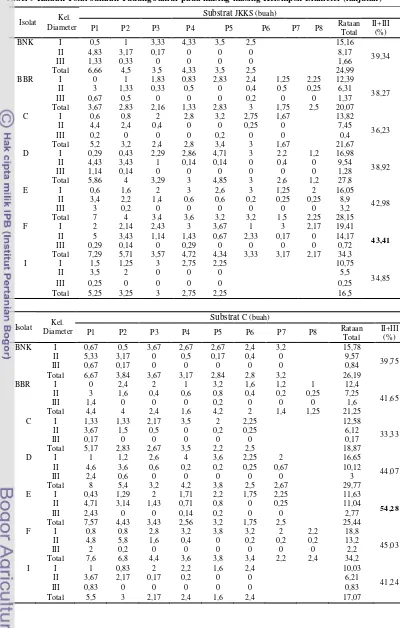 Tabel 9 Rataan Total Jumlah Tudung Jamur pada masing-masing Kelompok Diameter (lanjutan)  