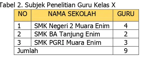 Tabel 2. Subjek Penelitian Guru Kelas X  