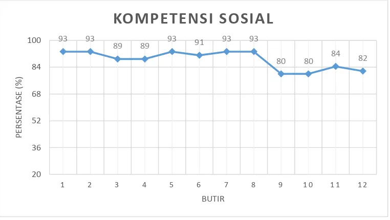 Tabel 14. Kategori data Hasil persentase Kompetensi Sosial 