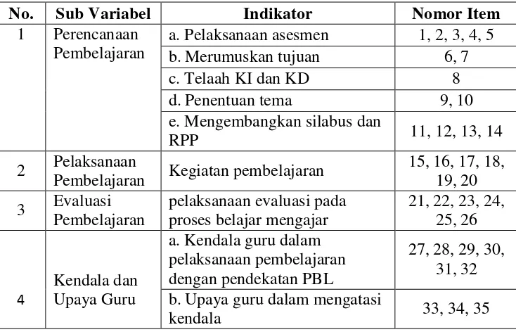 Tabel  3.  Kisi-Kisi  Pedoman  Observasi  Penilaian  Autentik Dalam