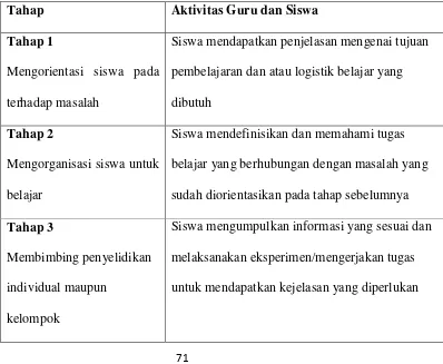 Tabel 1. Langkah-Langkah PBL (Hosnan,2014: 302) 
