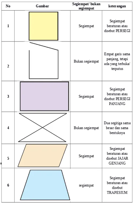 Segiempat/ bukanGambarsegiempatketerangan