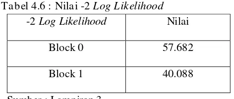 Tabel 4.6 menunjukkan bahwa nilai -2 Log Likelihood awal atau 