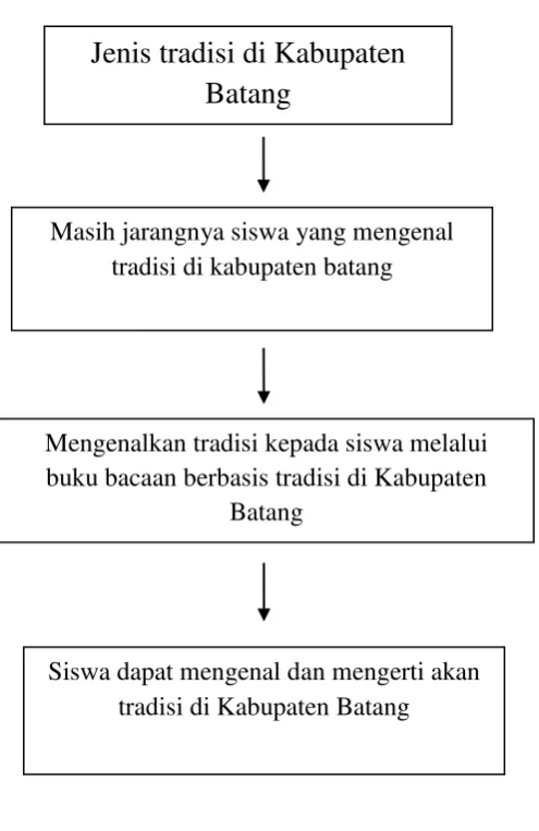 Gambar 2.1 Bagan Kerangka Berpikir 
