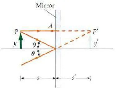 Gambar 2.4 Diagram Sinar untuk Menentukan Bayangan Cermin Datar 