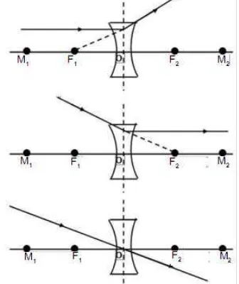 Gambar 2.9 Diagram Sinar untuk Sebuah Lensa Pengumpul Tipis 