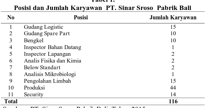Tabel 1. Posisi dan Jumlah Karyawan  PT. Sinar Sroso  Pabrik Bali 