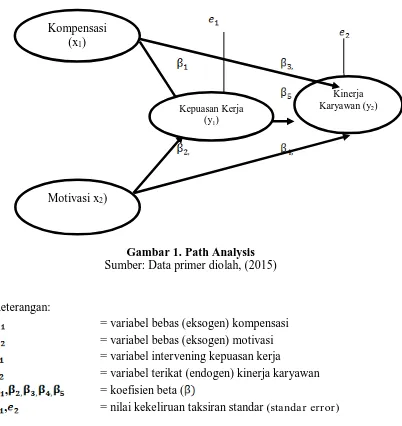 Gambar 1. Path Analysis Sumber: Data primer diolah, (2015) 