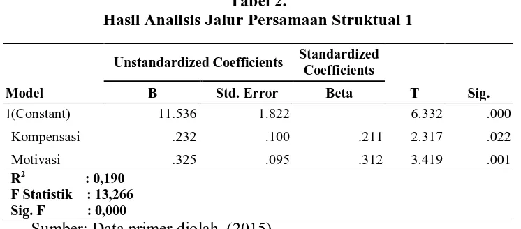 Tabel 2. Hasil Analisis Jalur Persamaan Struktual 1 