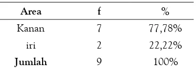Tabel 5 menunjukkan frekuensi