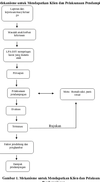 Gambar 1. Mekanisme untuk Mendapatkan Klien dan Pelaksanaan Pendampingan 
