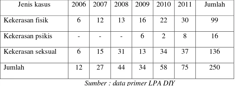 Tabel 3. Data Statistik Jumlah Kekerasan Fisik,Psikis dan Seksual Tahun 2006-2011 