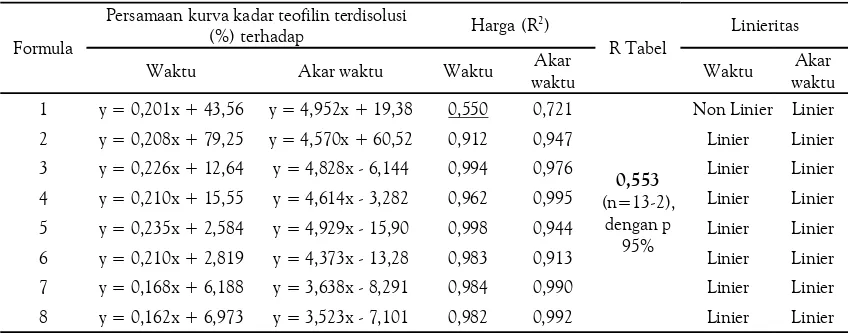 Tabel 3. Data Persamaan Kurva Kadar Teofilin Terdisolusi (%) dan Harga Linieritasnyaterhadap Waktu dan Akar Waktu
