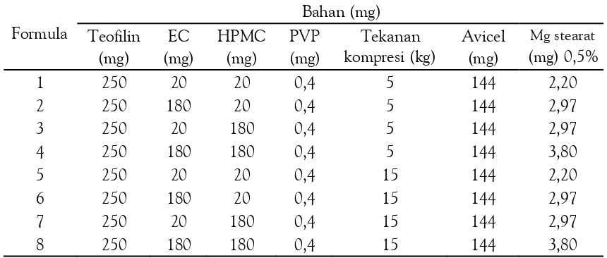 Tabel 1. Formula Tablet Matriks Sustained Release Teofilin dengan Matrik EC dan HPMCdengan Perbedaan Tekanan 20