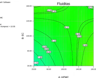 Gambar 1. Contour Plot Hubungan Antara HPMC dan ECterhadap Waktu Alir Granul (dt)