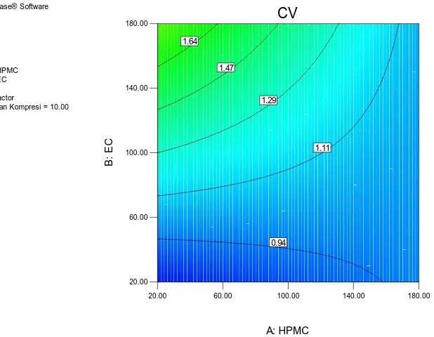 Gambar 3. Contour plot pengaruh matrik HPMC dan EC pada tekanan kompresi 10 kgterhadap keseragaman bobot tablet (CV%)