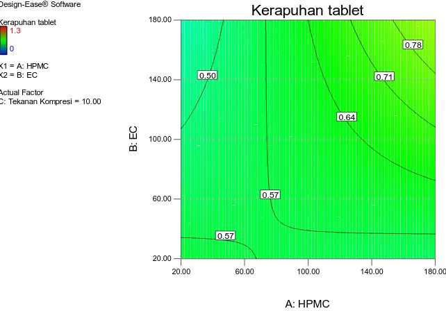 Gambar 5. Contour Plot Pengaruh Matrik HPMC dan EC pada Tekanan Kompresi 10 kgterhadap Kerapuhan Tablet