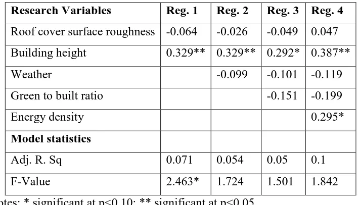 Table 3. Linear Regression Model 