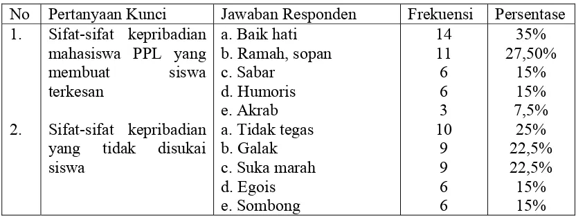 Tabel 6. Hasil Wawancara dengan Responden 