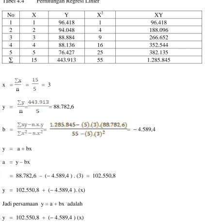 Tabel 4.4 Perhitungan Regresi Linier 