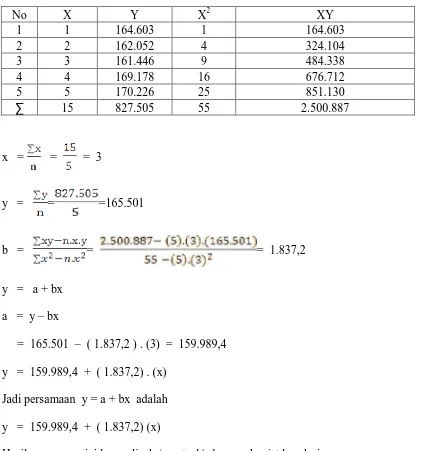 Tabel  4.14  Perhitungan Regresi Linier 
