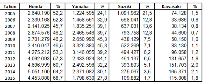 Tabel 1. Data penjualan sepeda motor di Indonesia (2005-2015) 