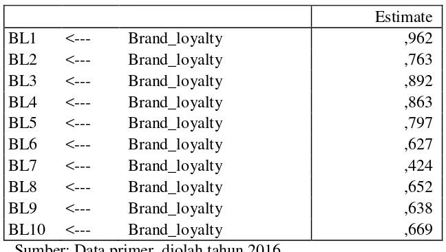 Tabel 3. Standardized Regression Weights Brand Loyalty 