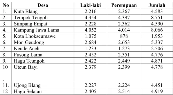 Tabel 6: Data Penduduk Kecamatan Banda Sakti