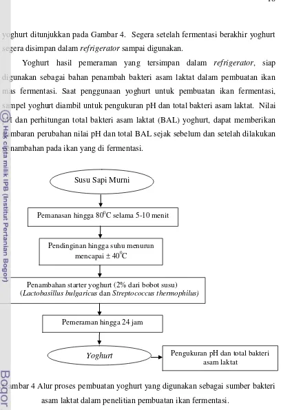 gambaran perubahan nilai pH dan total BAL sejak sebelum dan setelah dilakukan 