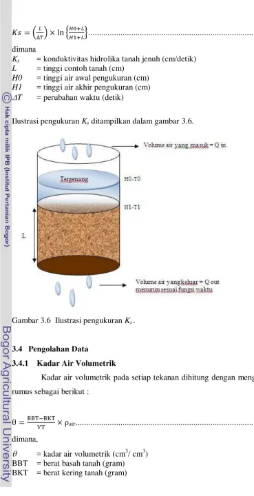 Gambar 3.6  Ilustrasi pengukuran Ks . 