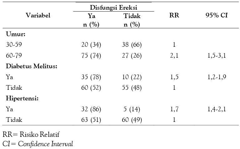 Tabel 2. Analisis bivariabel antara umur, diabetus melitus, hipertensi  dengan disfungsiereksi di poliklinik neurologi RSUD Dr Moewardi Surakarta