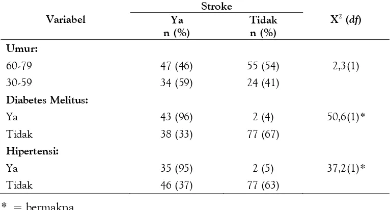 Tabel 4.stroke,  setelah mengontrol  umur, faktor risiko diabetes melitus dan Analisis regresi logistik hubungan disfungsi ereksi denganhipertensi di poliklinik neurologi RSUD Dr Moewardi Surakarta