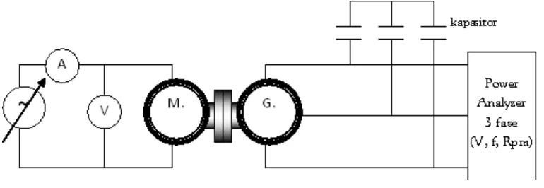 Gambar 1. Pengujian Generator Induksi Tanpa Beban