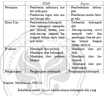 Tabel 3 Perbandingan Antara Model Pembelajaran STAD dan 