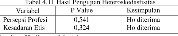 Tabel 4.11 Hasil Pengujian Heteroskedastisitas P Value 