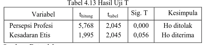 Tabel 4.12 Hasil Uji F dan Adjusted R2 