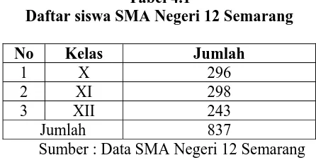 Tabel 4.1 Daftar siswa SMA Negeri 12 Semarang 