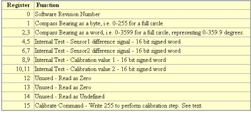 Alokasi Tabel 3 Internal Register CMPS03 