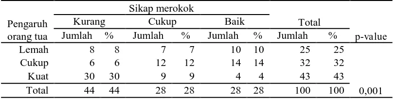 Tabel 3. Hubungan antara pengaruh orang tua dengan sikap merokok 