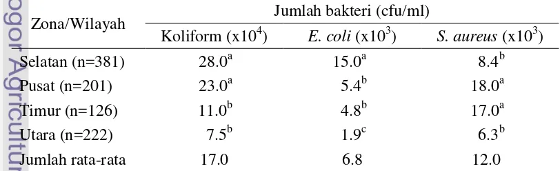 Tabel 2 Jumlah rata-rata koliform, E. coli dan S. aureus dalam susu di 