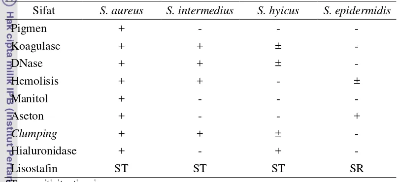 Tabel 3  Perbedaan berbagai jenis Staphylococcus (Bennet & Monday 2003) 