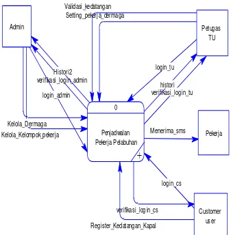 Gambar 3.2 Contex Diagram Sistem penjadwalan kerja 