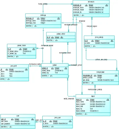Gambar 3.7 Conceptual Data Model Sistem Penjadwalan kerja. 