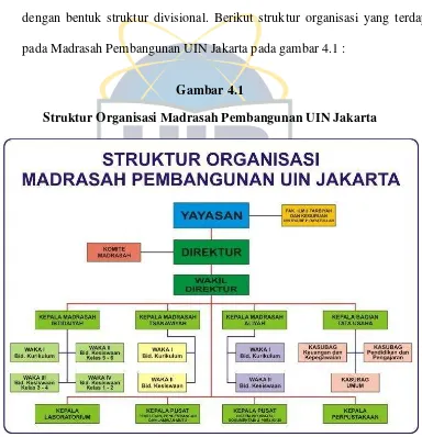 Gambar 4.1 menjelaskan struktur organisasi Madrasah Pembangunan 