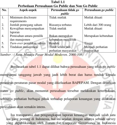 Tabel 1.1 Perbedaan Perusahaan Go Public dan Non Go Public 