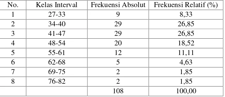 Tabel 6. Distribusi frekuensi kelas interval variabel perilaku agresi siswa.