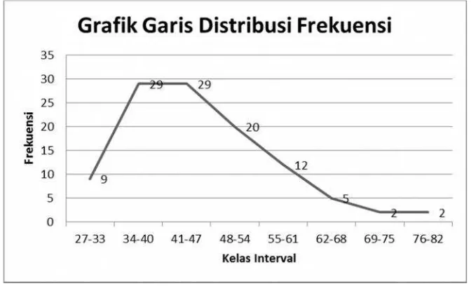 Gambar 2. Grafik garis distribusi frekuensi variabel perilaku agresi siswa