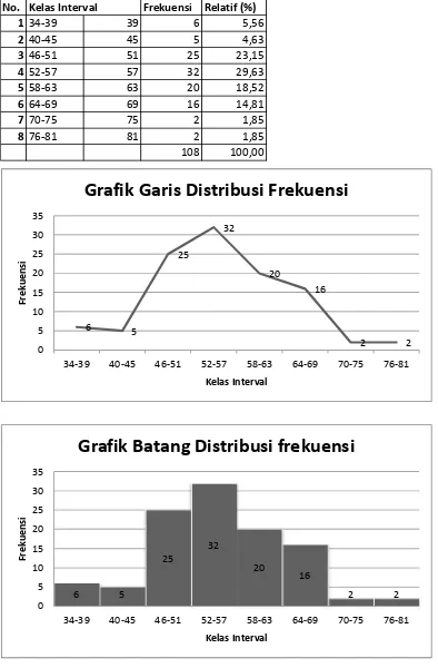 Grafik Garis Distribusi Frekuensi
