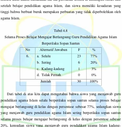 Tabel 4.8Selama Proses Belajar Mengajar Berlangsung Guru Pendidikan Agama Islam